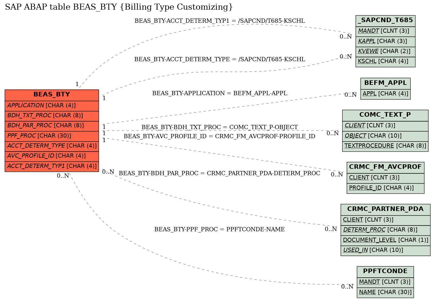 E-R Diagram for table BEAS_BTY (Billing Type Customizing)