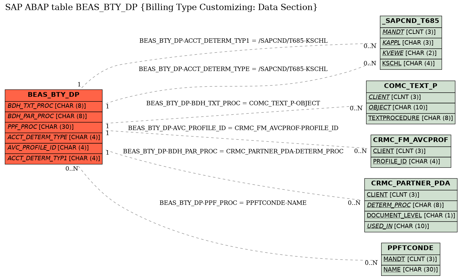 E-R Diagram for table BEAS_BTY_DP (Billing Type Customizing: Data Section)