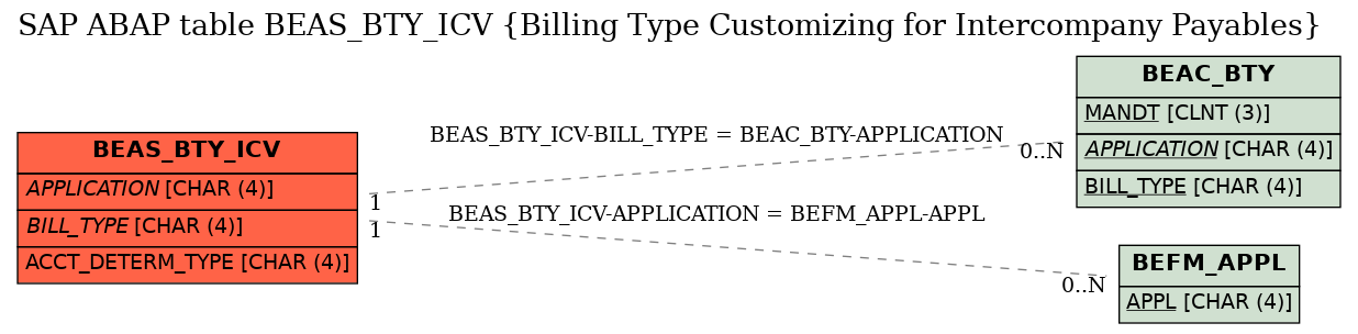 E-R Diagram for table BEAS_BTY_ICV (Billing Type Customizing for Intercompany Payables)