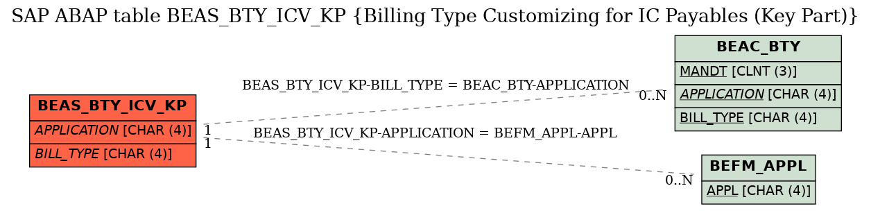 E-R Diagram for table BEAS_BTY_ICV_KP (Billing Type Customizing for IC Payables (Key Part))