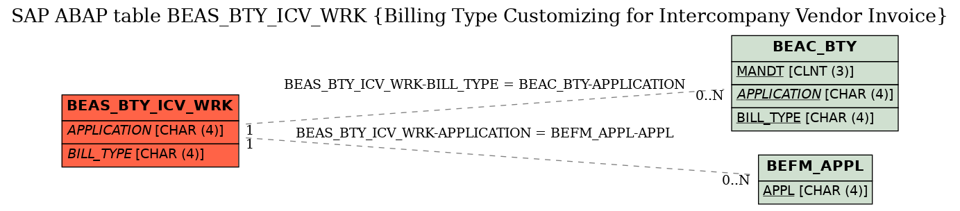 E-R Diagram for table BEAS_BTY_ICV_WRK (Billing Type Customizing for Intercompany Vendor Invoice)