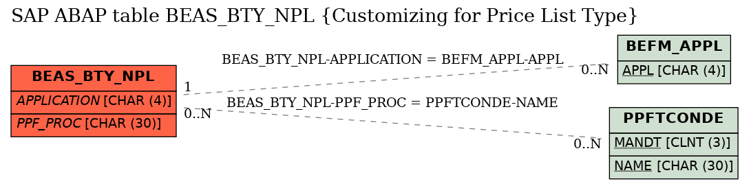 E-R Diagram for table BEAS_BTY_NPL (Customizing for Price List Type)