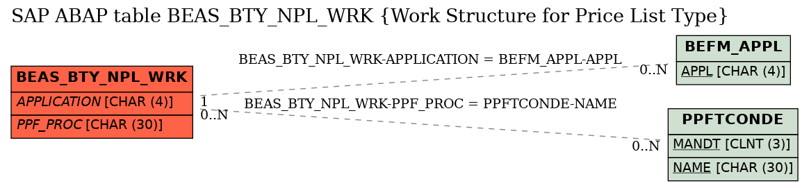 E-R Diagram for table BEAS_BTY_NPL_WRK (Work Structure for Price List Type)
