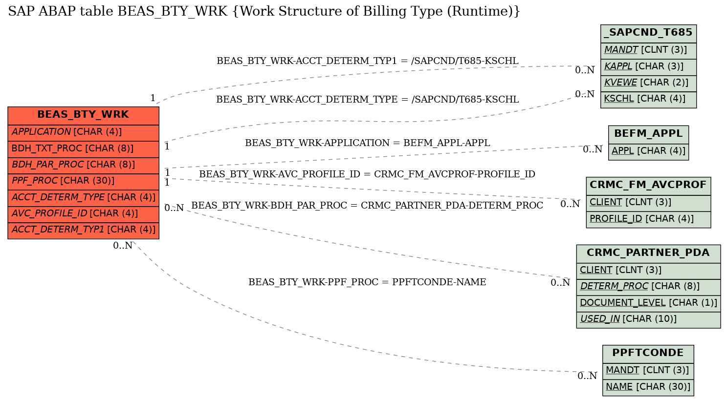 E-R Diagram for table BEAS_BTY_WRK (Work Structure of Billing Type (Runtime))