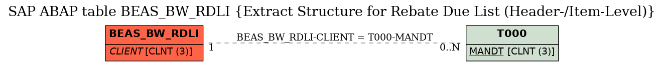 E-R Diagram for table BEAS_BW_RDLI (Extract Structure for Rebate Due List (Header-/Item-Level))