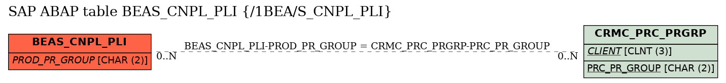 E-R Diagram for table BEAS_CNPL_PLI (/1BEA/S_CNPL_PLI)