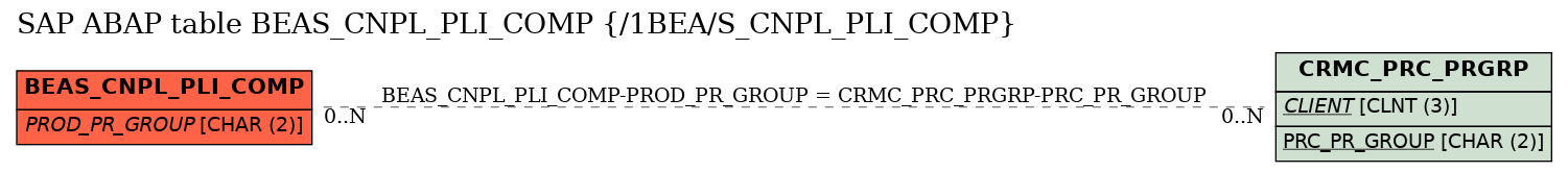 E-R Diagram for table BEAS_CNPL_PLI_COMP (/1BEA/S_CNPL_PLI_COMP)