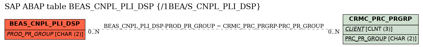 E-R Diagram for table BEAS_CNPL_PLI_DSP (/1BEA/S_CNPL_PLI_DSP)