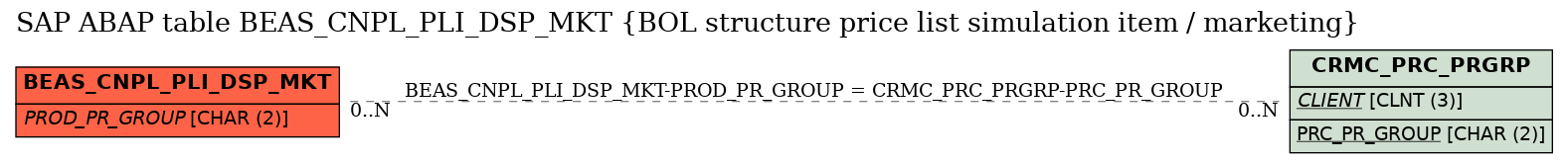 E-R Diagram for table BEAS_CNPL_PLI_DSP_MKT (BOL structure price list simulation item / marketing)