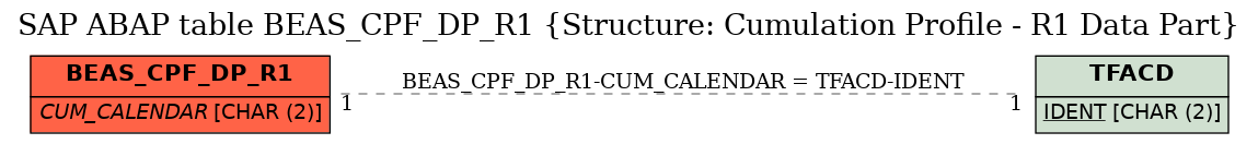 E-R Diagram for table BEAS_CPF_DP_R1 (Structure: Cumulation Profile - R1 Data Part)