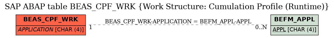 E-R Diagram for table BEAS_CPF_WRK (Work Structure: Cumulation Profile (Runtime))