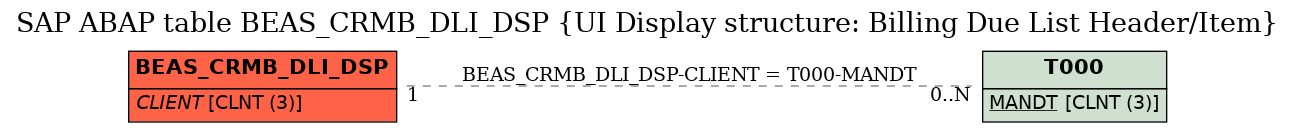 E-R Diagram for table BEAS_CRMB_DLI_DSP (UI Display structure: Billing Due List Header/Item)