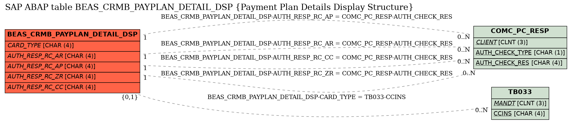 E-R Diagram for table BEAS_CRMB_PAYPLAN_DETAIL_DSP (Payment Plan Details Display Structure)