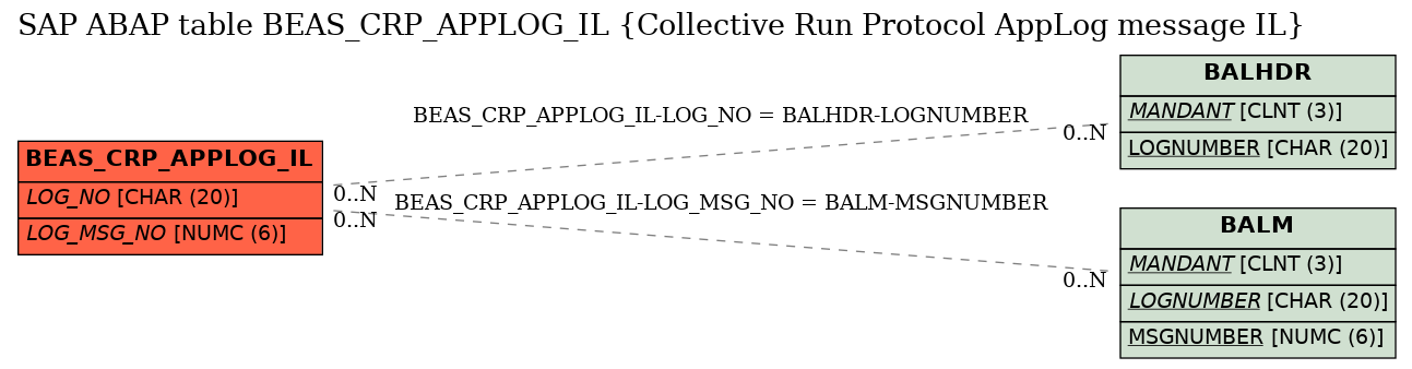 E-R Diagram for table BEAS_CRP_APPLOG_IL (Collective Run Protocol AppLog message IL)