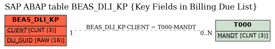 E-R Diagram for table BEAS_DLI_KP (Key Fields in Billing Due List)