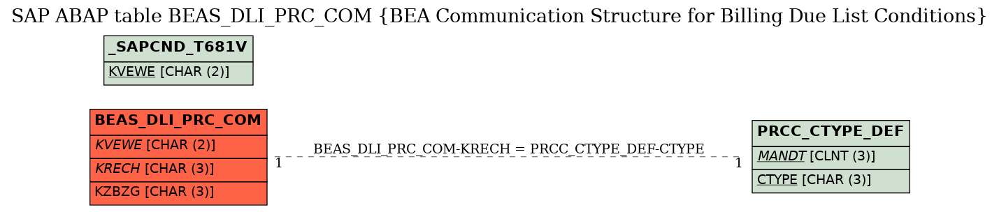 E-R Diagram for table BEAS_DLI_PRC_COM (BEA Communication Structure for Billing Due List Conditions)