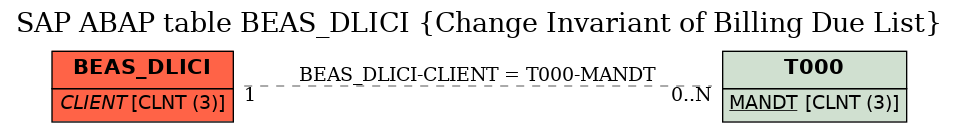 E-R Diagram for table BEAS_DLICI (Change Invariant of Billing Due List)