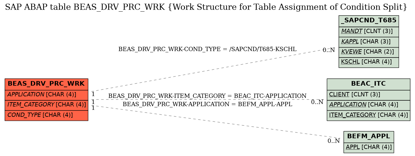 E-R Diagram for table BEAS_DRV_PRC_WRK (Work Structure for Table Assignment of Condition Split)