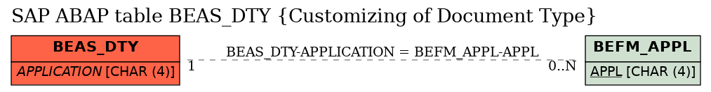 E-R Diagram for table BEAS_DTY (Customizing of Document Type)