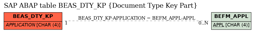 E-R Diagram for table BEAS_DTY_KP (Document Type Key Part)