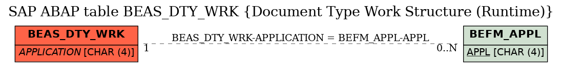 E-R Diagram for table BEAS_DTY_WRK (Document Type Work Structure (Runtime))