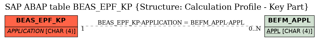E-R Diagram for table BEAS_EPF_KP (Structure: Calculation Profile - Key Part)