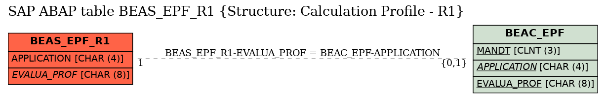 E-R Diagram for table BEAS_EPF_R1 (Structure: Calculation Profile - R1)