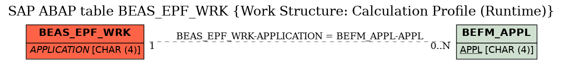E-R Diagram for table BEAS_EPF_WRK (Work Structure: Calculation Profile (Runtime))
