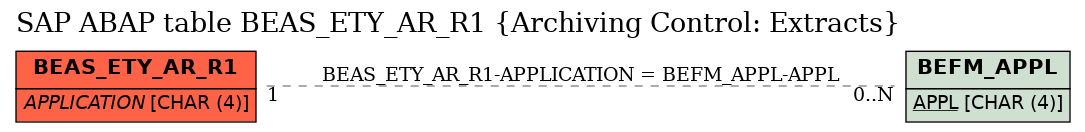 E-R Diagram for table BEAS_ETY_AR_R1 (Archiving Control: Extracts)