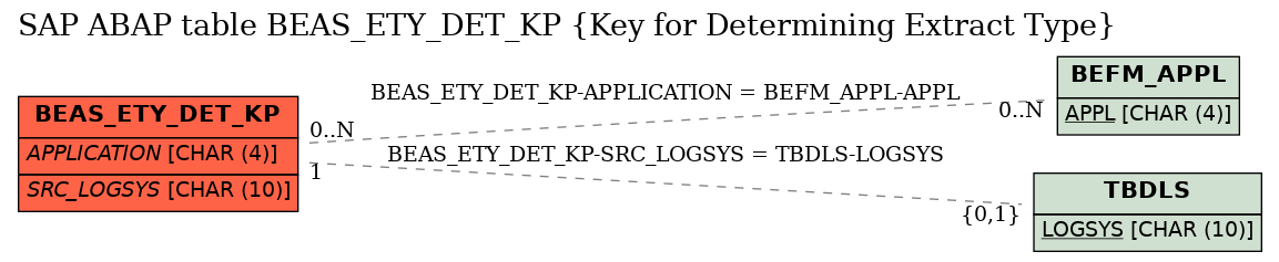 E-R Diagram for table BEAS_ETY_DET_KP (Key for Determining Extract Type)