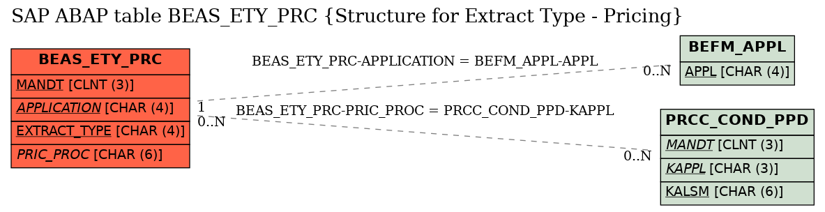 E-R Diagram for table BEAS_ETY_PRC (Structure for Extract Type - Pricing)
