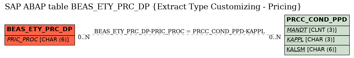 E-R Diagram for table BEAS_ETY_PRC_DP (Extract Type Customizing - Pricing)