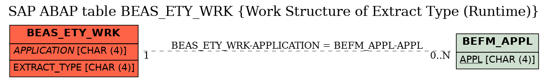 E-R Diagram for table BEAS_ETY_WRK (Work Structure of Extract Type (Runtime))