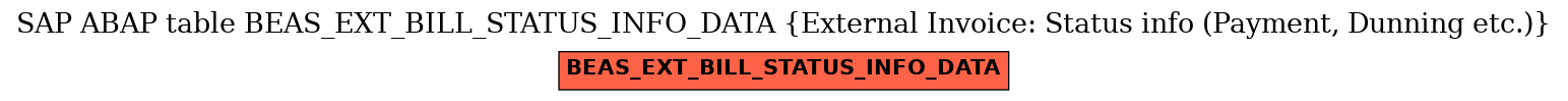 E-R Diagram for table BEAS_EXT_BILL_STATUS_INFO_DATA (External Invoice: Status info (Payment, Dunning etc.))