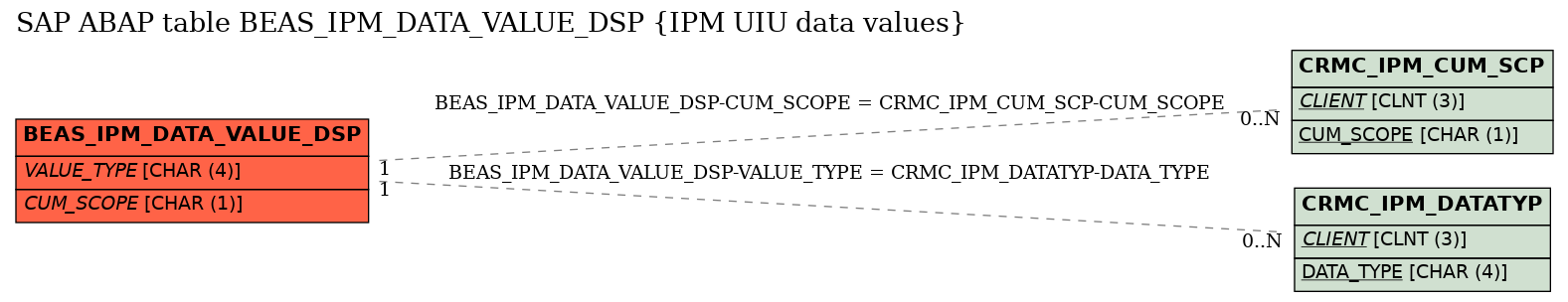 E-R Diagram for table BEAS_IPM_DATA_VALUE_DSP (IPM UIU data values)