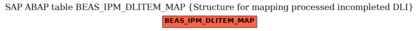 E-R Diagram for table BEAS_IPM_DLITEM_MAP (Structure for mapping processed incompleted DLI)