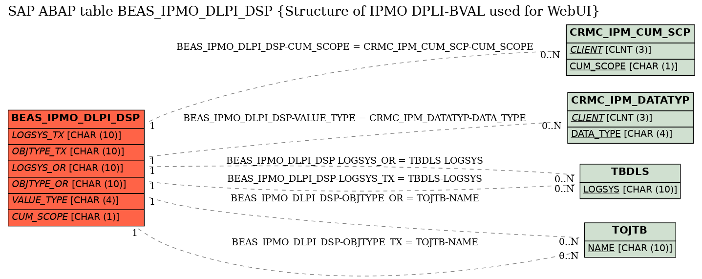 E-R Diagram for table BEAS_IPMO_DLPI_DSP (Structure of IPMO DPLI-BVAL used for WebUI)