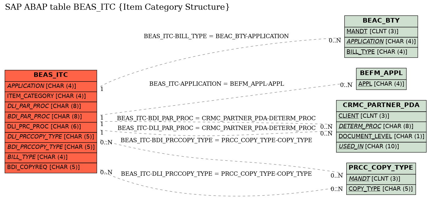 E-R Diagram for table BEAS_ITC (Item Category Structure)