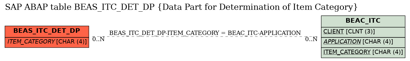 E-R Diagram for table BEAS_ITC_DET_DP (Data Part for Determination of Item Category)