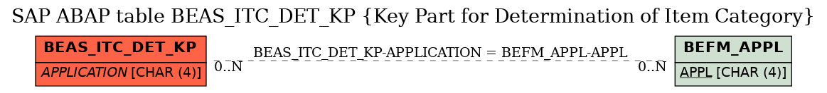 E-R Diagram for table BEAS_ITC_DET_KP (Key Part for Determination of Item Category)