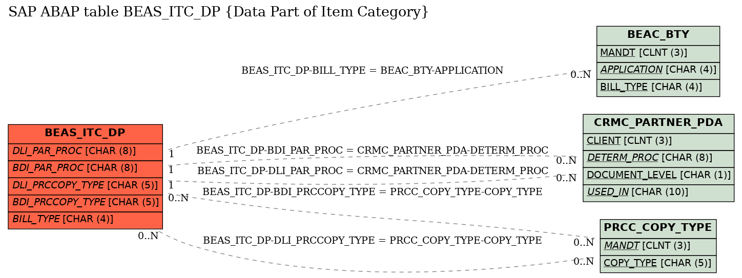 E-R Diagram for table BEAS_ITC_DP (Data Part of Item Category)