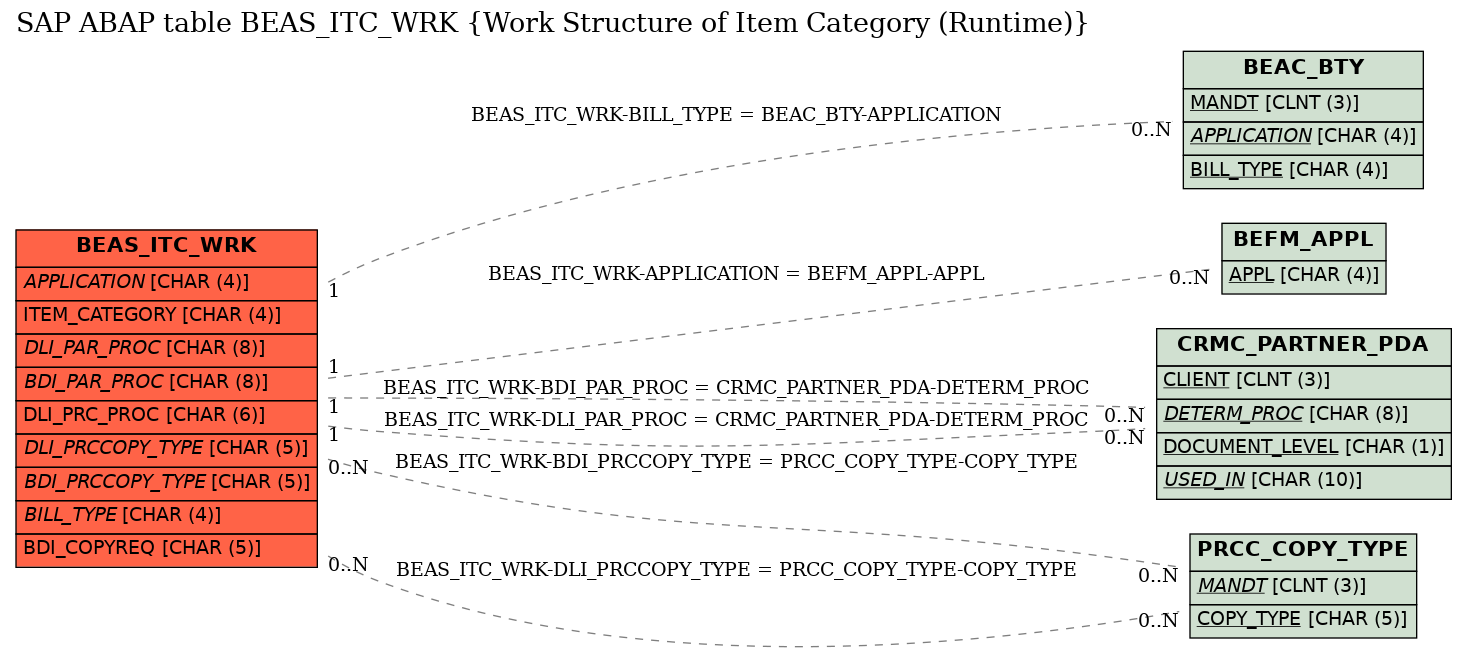 E-R Diagram for table BEAS_ITC_WRK (Work Structure of Item Category (Runtime))