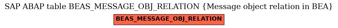 E-R Diagram for table BEAS_MESSAGE_OBJ_RELATION (Message object relation in BEA)