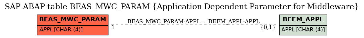 E-R Diagram for table BEAS_MWC_PARAM (Application Dependent Parameter for Middleware)
