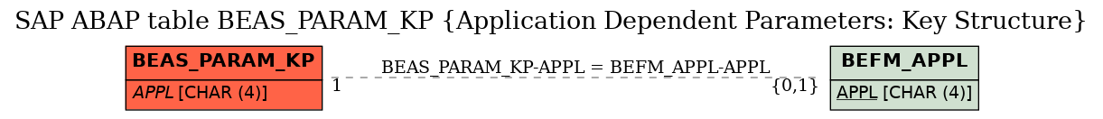 E-R Diagram for table BEAS_PARAM_KP (Application Dependent Parameters: Key Structure)