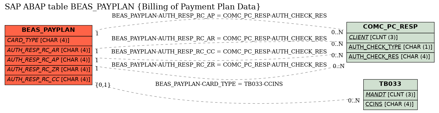 E-R Diagram for table BEAS_PAYPLAN (Billing of Payment Plan Data)