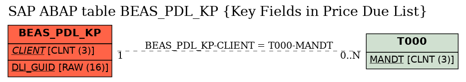 E-R Diagram for table BEAS_PDL_KP (Key Fields in Price Due List)
