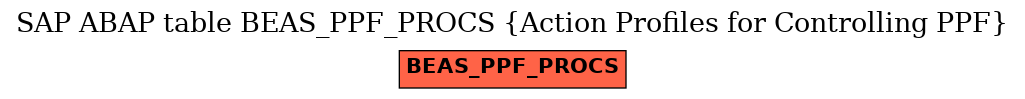 E-R Diagram for table BEAS_PPF_PROCS (Action Profiles for Controlling PPF)