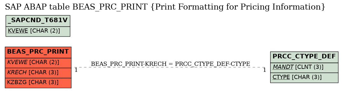 E-R Diagram for table BEAS_PRC_PRINT (Print Formatting for Pricing Information)