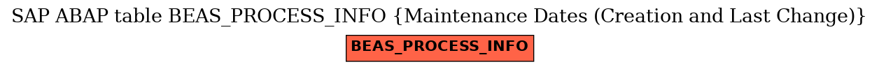 E-R Diagram for table BEAS_PROCESS_INFO (Maintenance Dates (Creation and Last Change))
